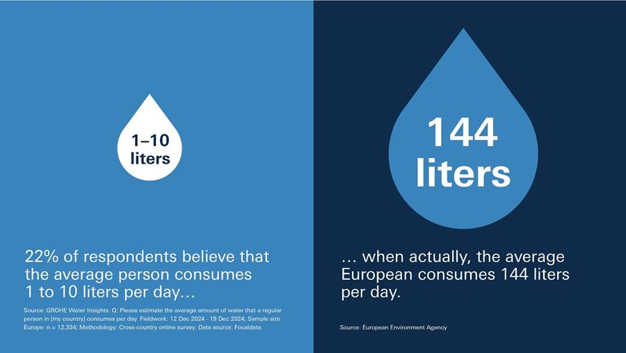 Misvattingen belemmeren het gebruik van waterbesparende toestellen