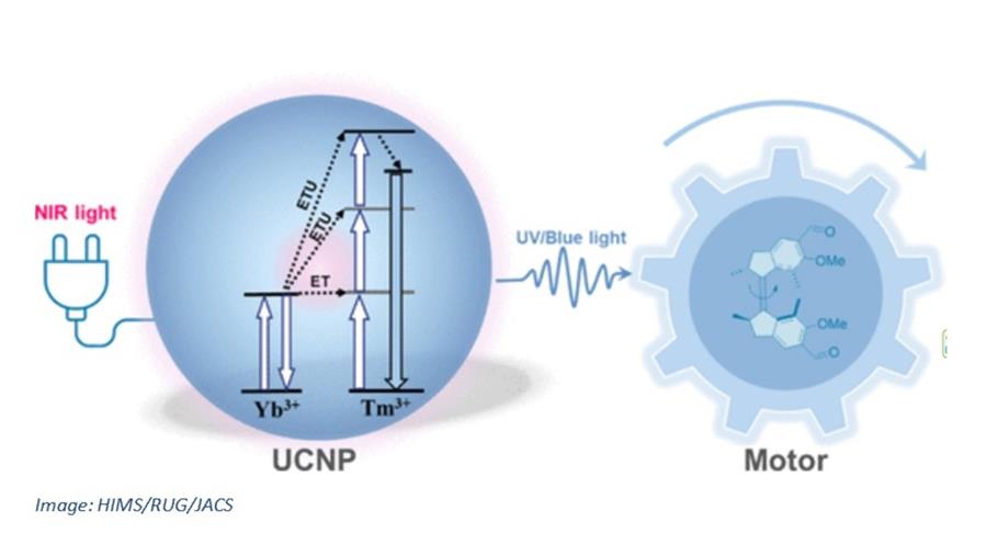 Nanodeeltjes brengen toepassing moleculaire motoren dichterbij