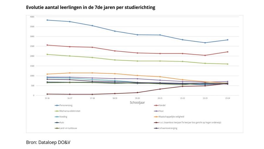 SERV vraagt meer ambitie voor het praktijkgericht onderwijs