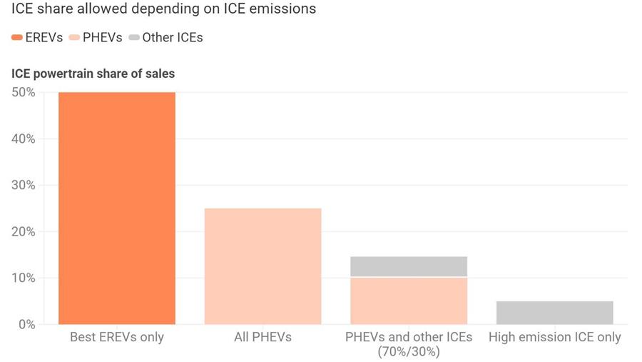 T&E kritisch over herziening Europese CO2-normen