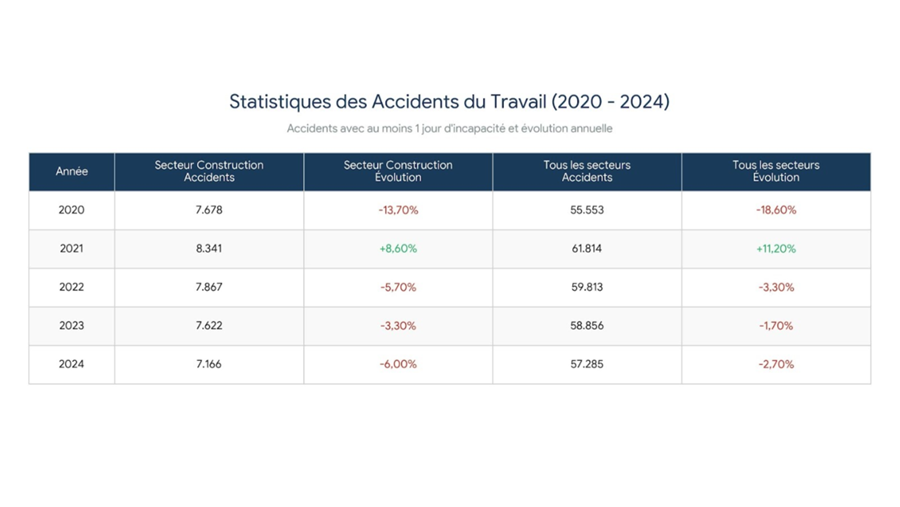 Les accidents de travail dans le secteur de la construction et de l’installation continuent à baisser