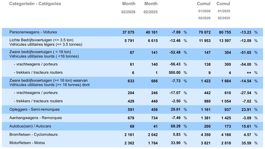 Inschrijvingen nieuwe voertuigen dalen verder in februari